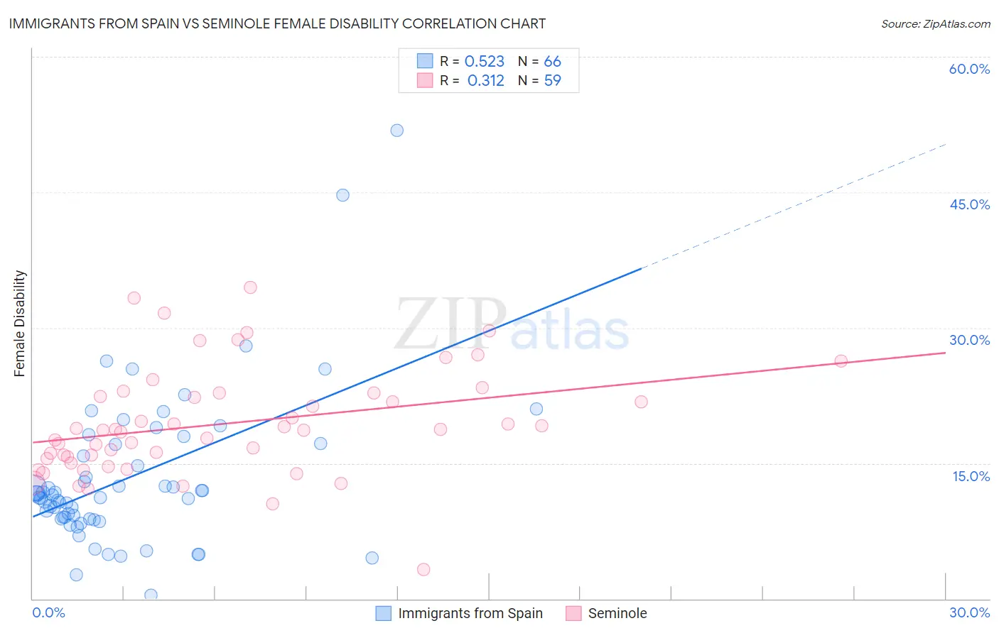 Immigrants from Spain vs Seminole Female Disability