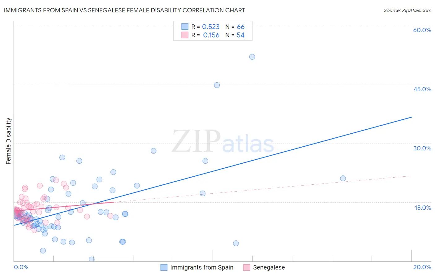 Immigrants from Spain vs Senegalese Female Disability