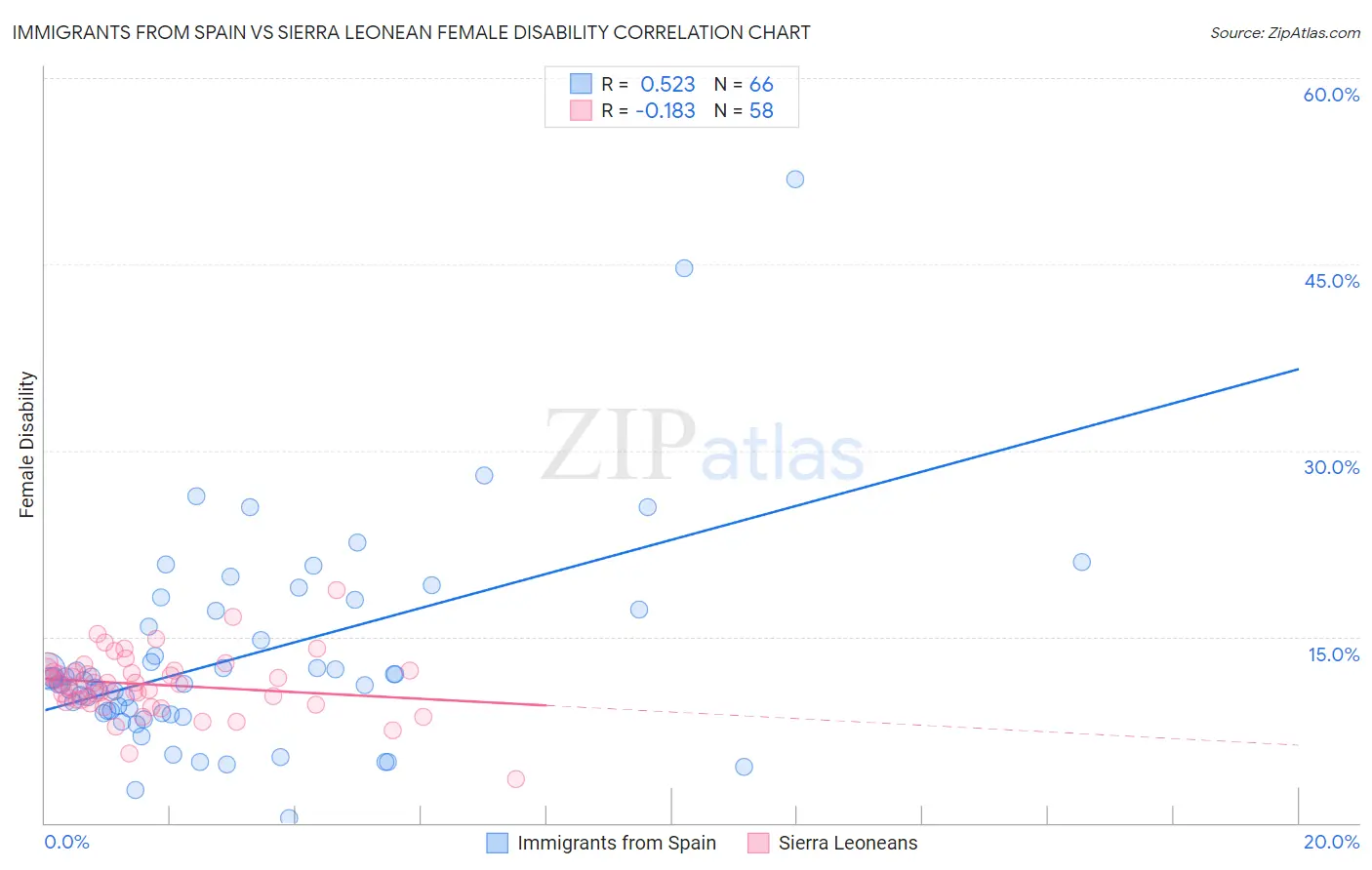 Immigrants from Spain vs Sierra Leonean Female Disability