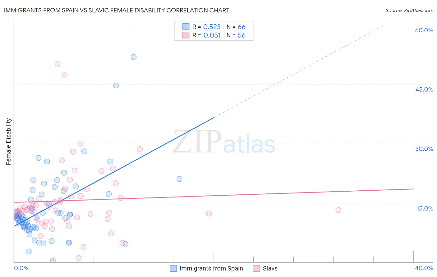 Immigrants from Spain vs Slavic Female Disability