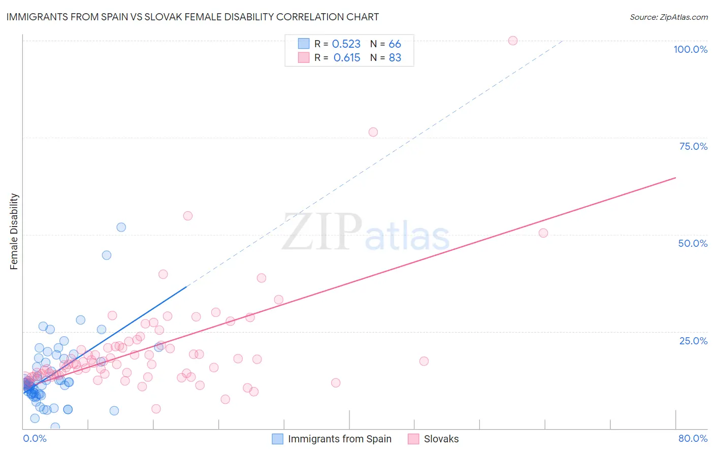 Immigrants from Spain vs Slovak Female Disability