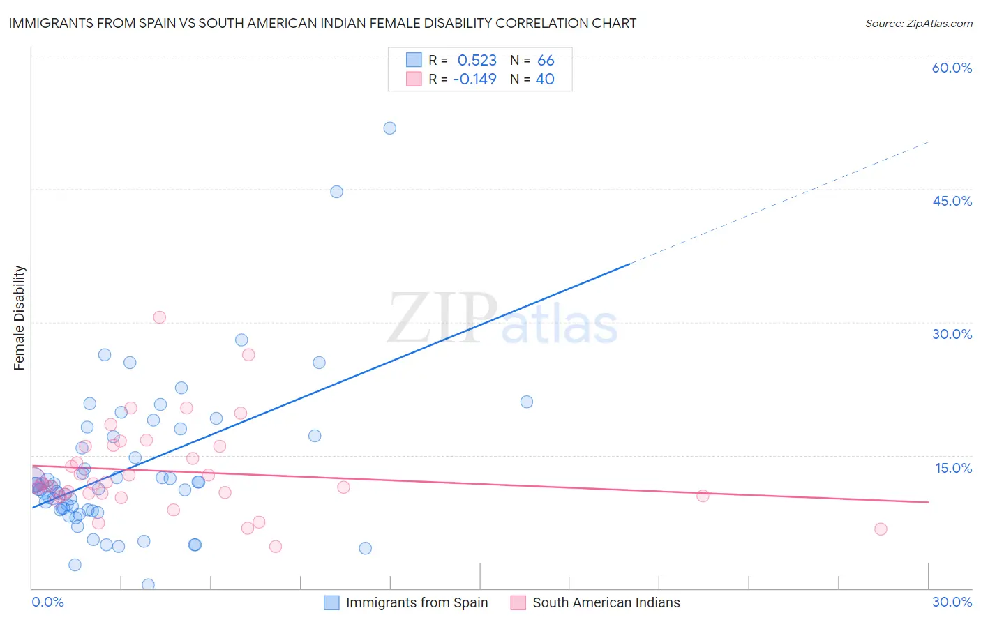 Immigrants from Spain vs South American Indian Female Disability