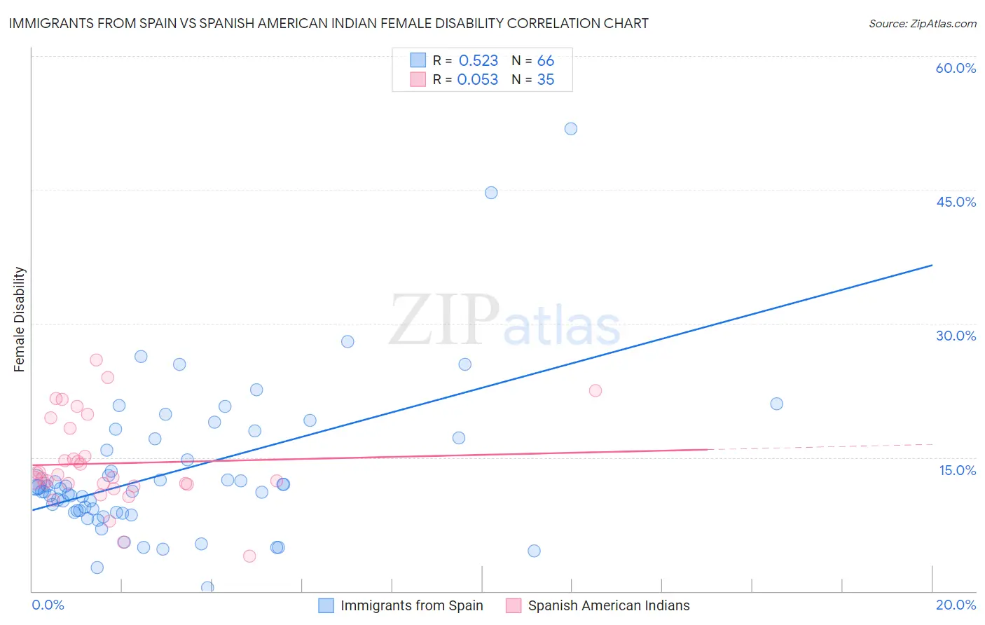 Immigrants from Spain vs Spanish American Indian Female Disability