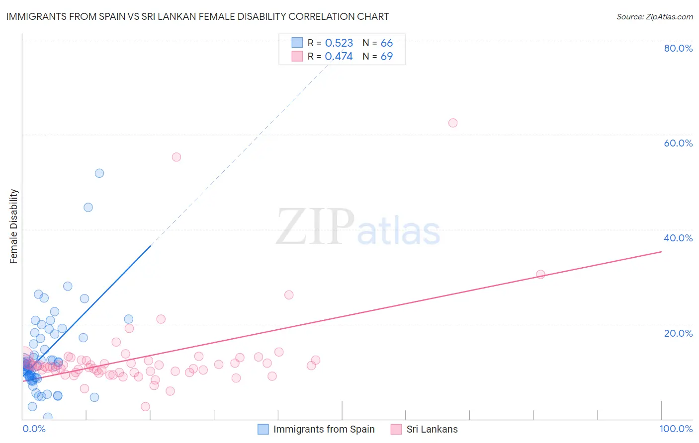 Immigrants from Spain vs Sri Lankan Female Disability
