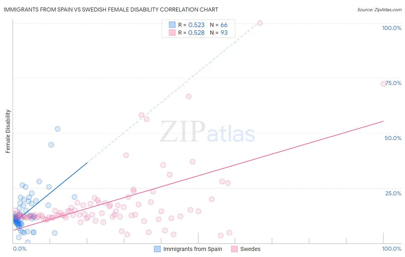 Immigrants from Spain vs Swedish Female Disability