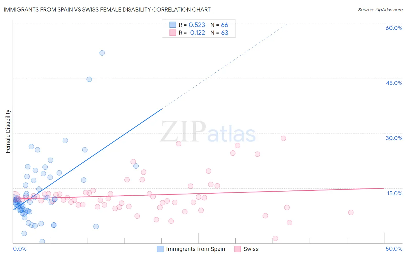 Immigrants from Spain vs Swiss Female Disability