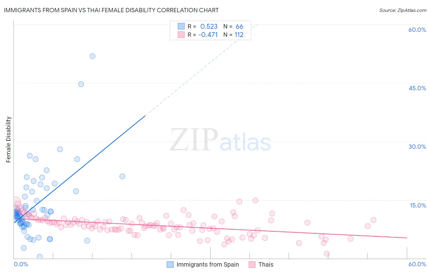 Immigrants from Spain vs Thai Female Disability