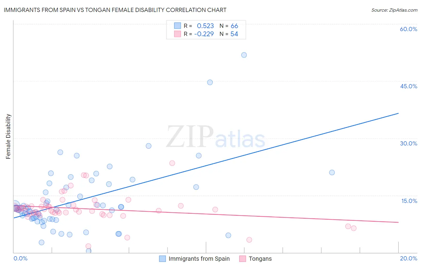 Immigrants from Spain vs Tongan Female Disability