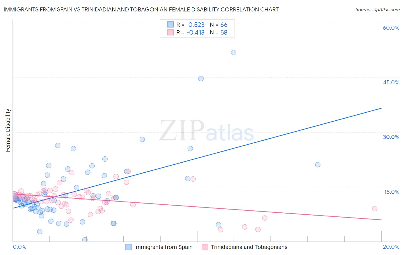 Immigrants from Spain vs Trinidadian and Tobagonian Female Disability