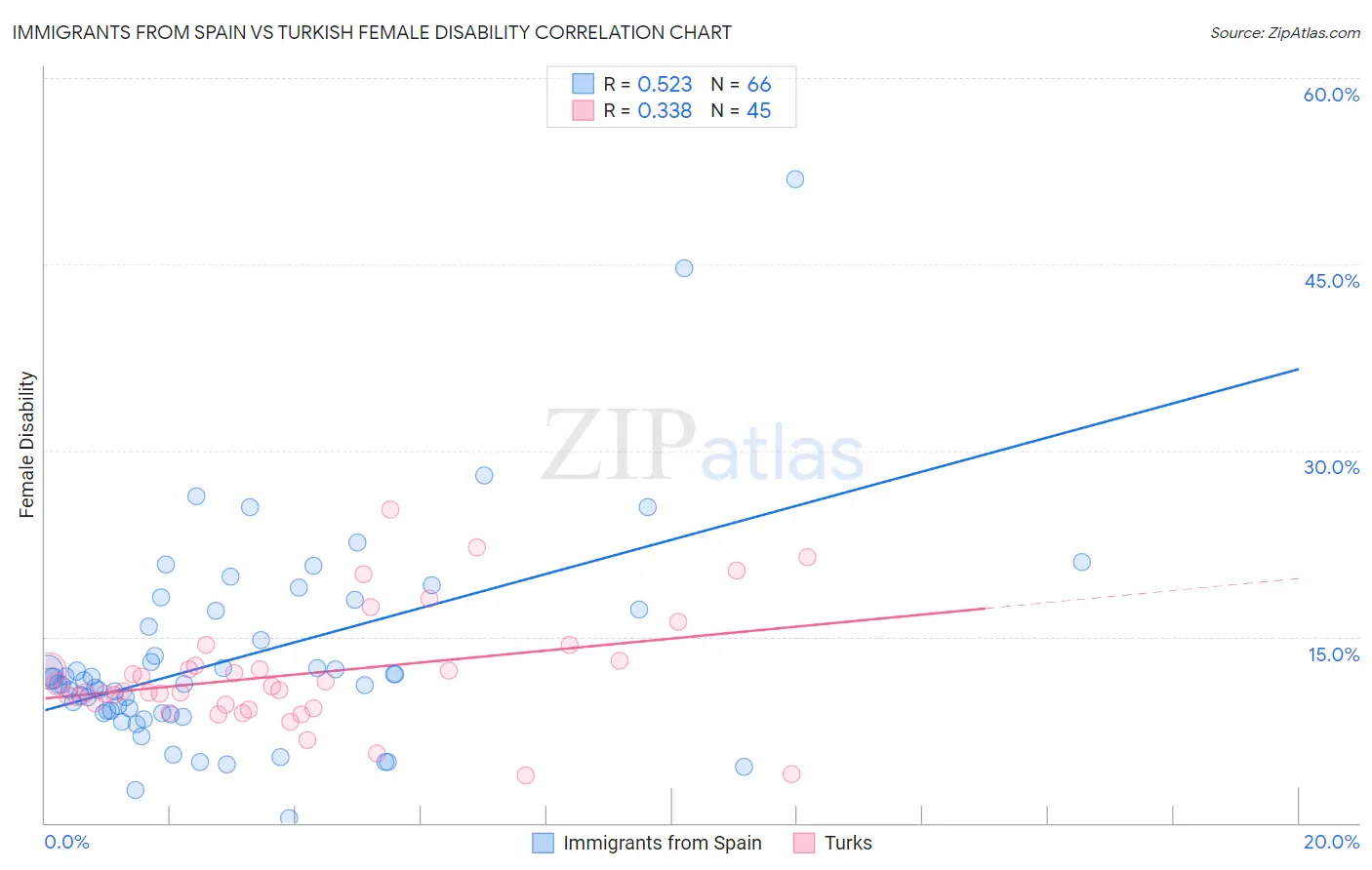 Immigrants from Spain vs Turkish Female Disability