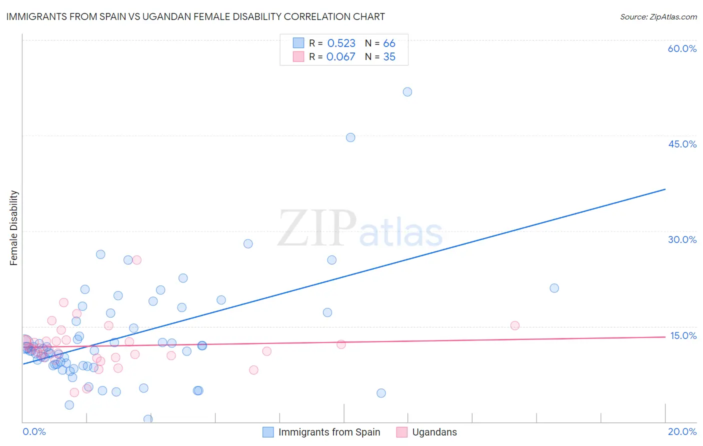 Immigrants from Spain vs Ugandan Female Disability