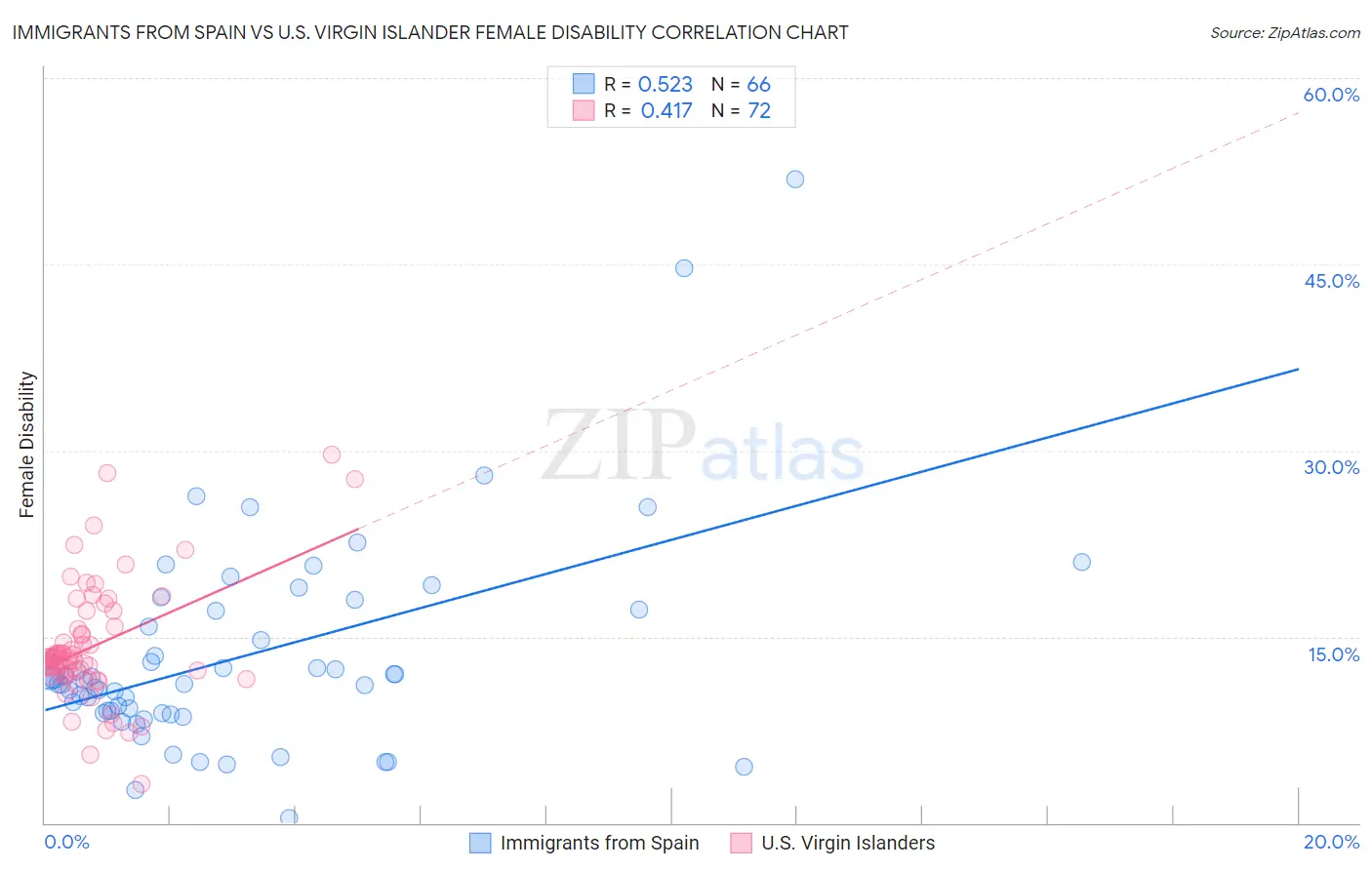 Immigrants from Spain vs U.S. Virgin Islander Female Disability