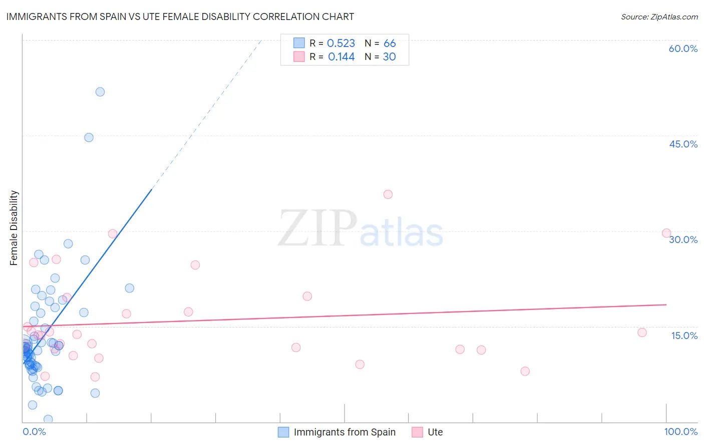 Immigrants from Spain vs Ute Female Disability
