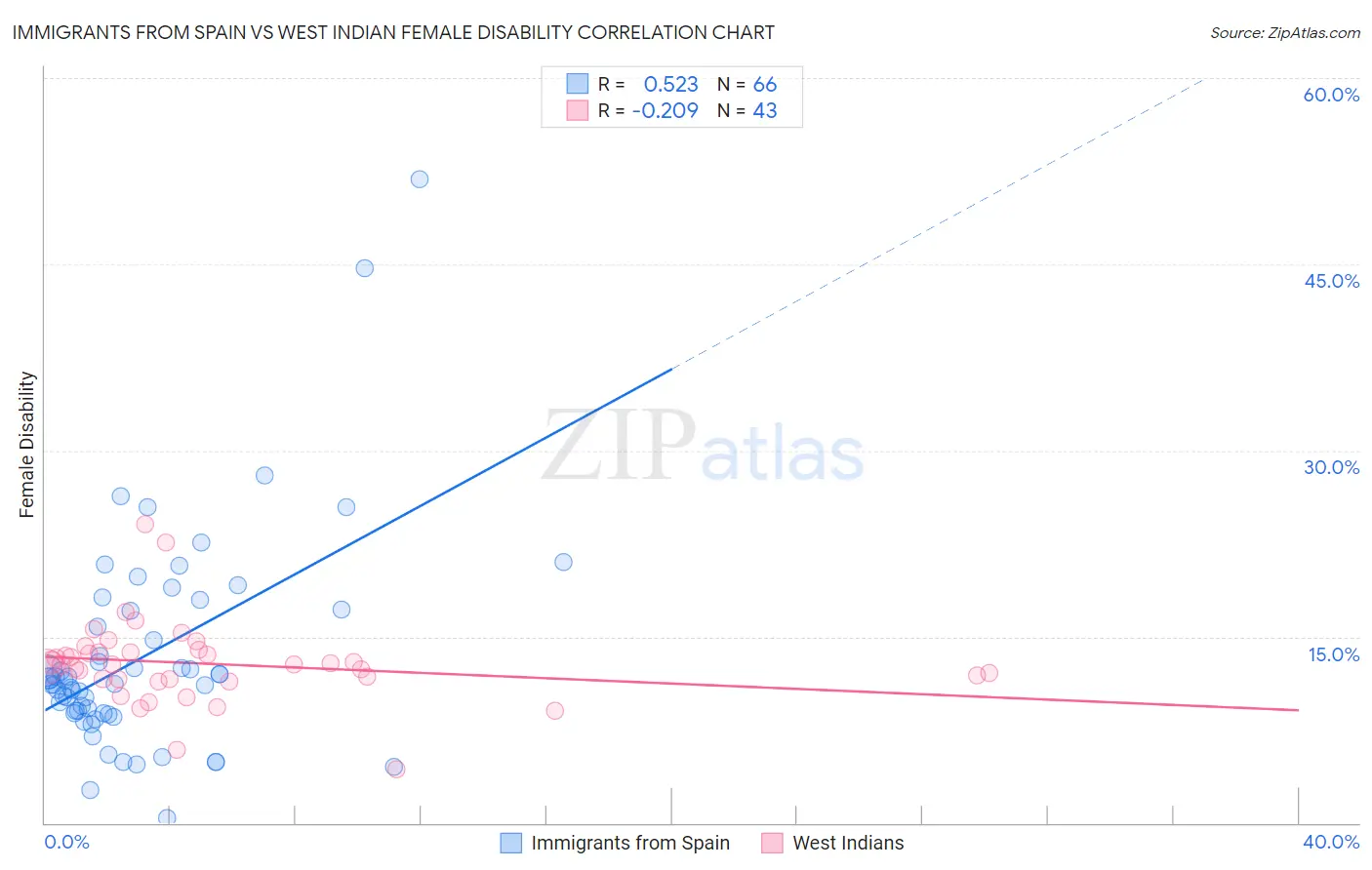 Immigrants from Spain vs West Indian Female Disability