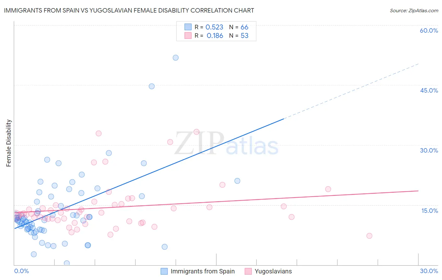 Immigrants from Spain vs Yugoslavian Female Disability