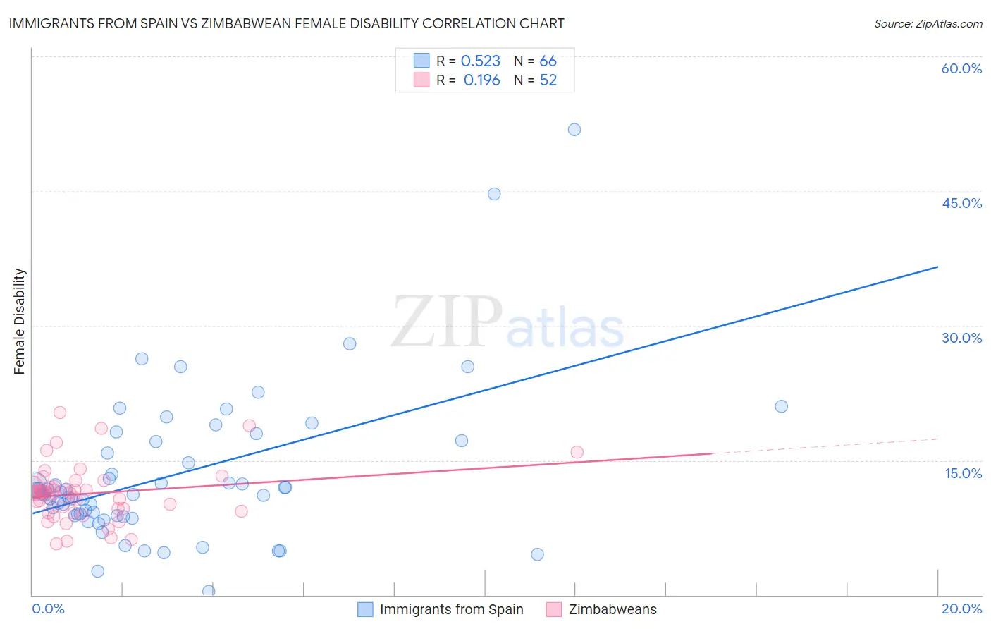 Immigrants from Spain vs Zimbabwean Female Disability