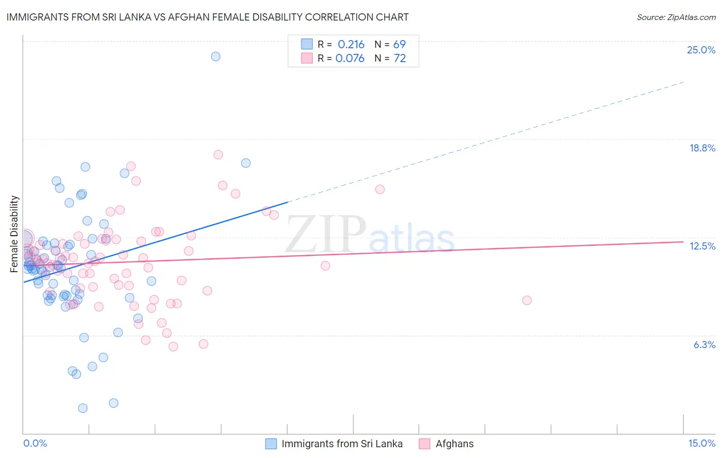 Immigrants from Sri Lanka vs Afghan Female Disability