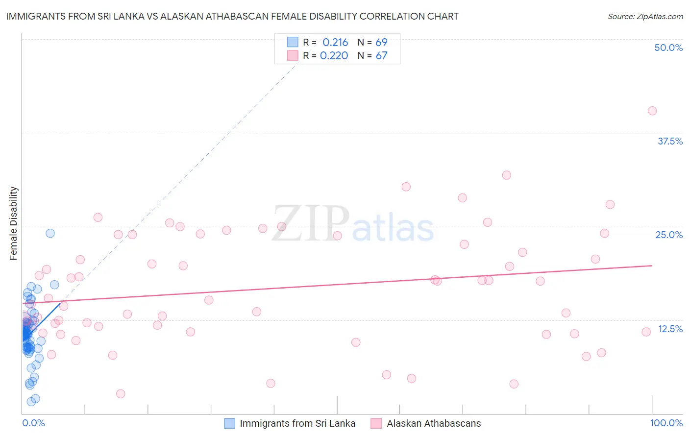 Immigrants from Sri Lanka vs Alaskan Athabascan Female Disability