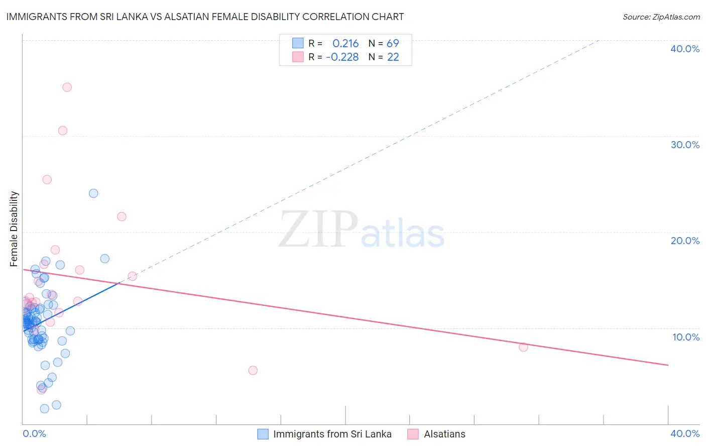 Immigrants from Sri Lanka vs Alsatian Female Disability