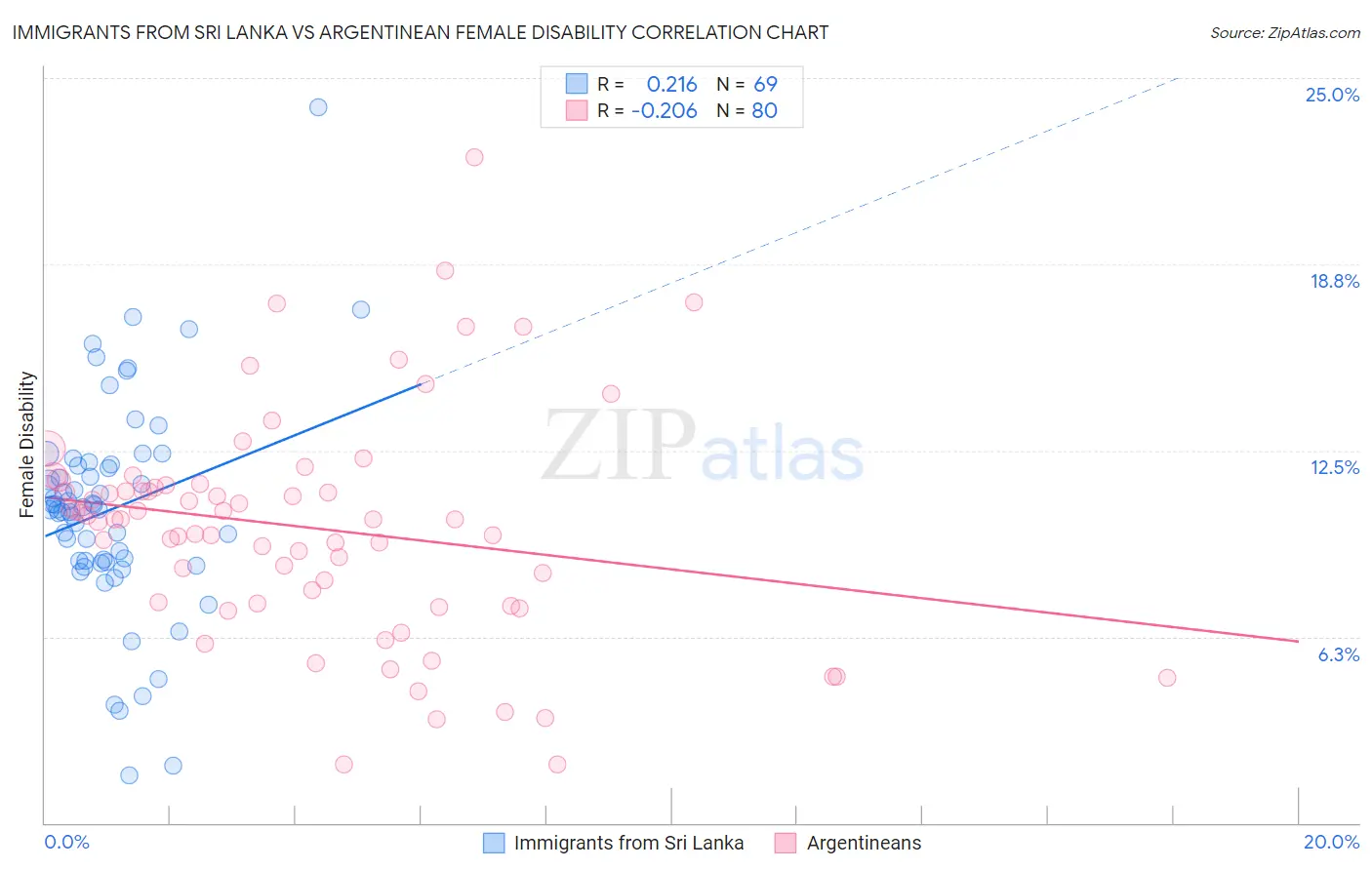 Immigrants from Sri Lanka vs Argentinean Female Disability