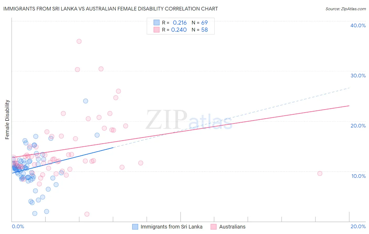 Immigrants from Sri Lanka vs Australian Female Disability