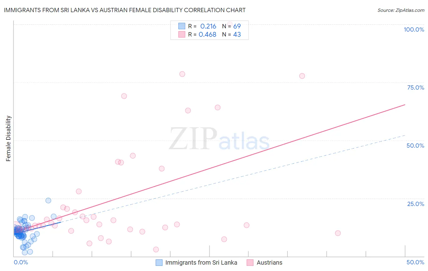 Immigrants from Sri Lanka vs Austrian Female Disability