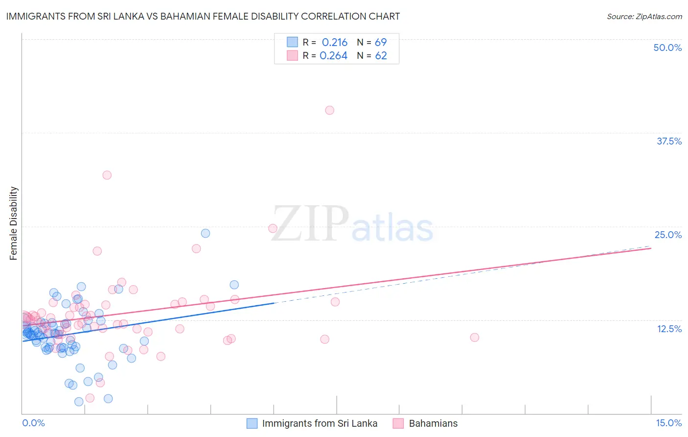 Immigrants from Sri Lanka vs Bahamian Female Disability