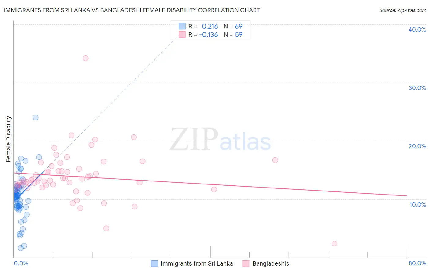 Immigrants from Sri Lanka vs Bangladeshi Female Disability