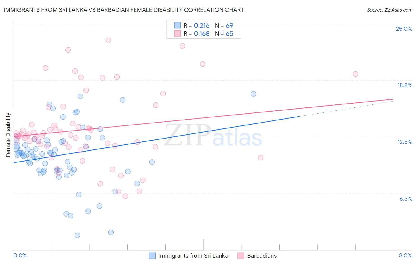 Immigrants from Sri Lanka vs Barbadian Female Disability