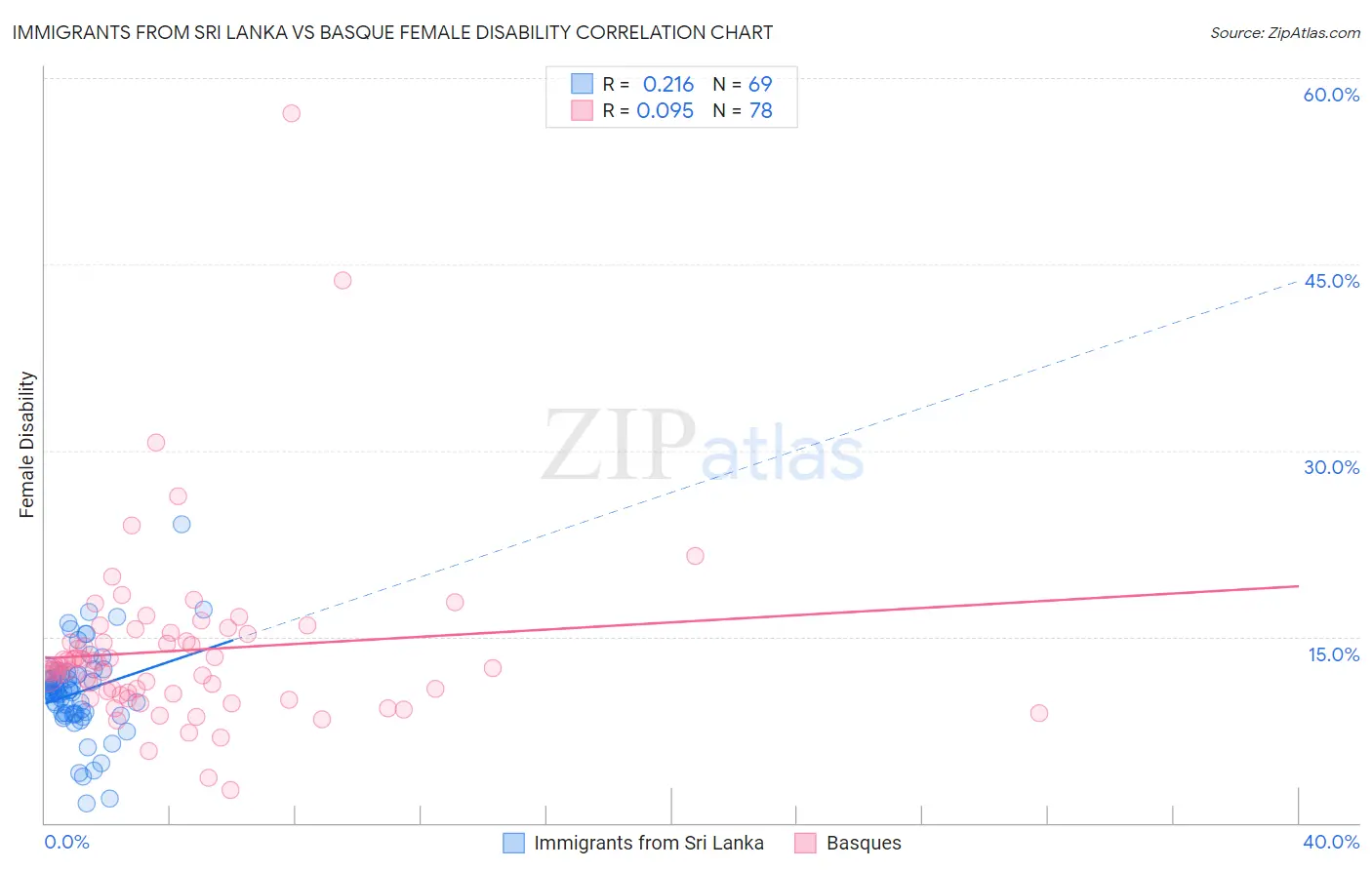 Immigrants from Sri Lanka vs Basque Female Disability
