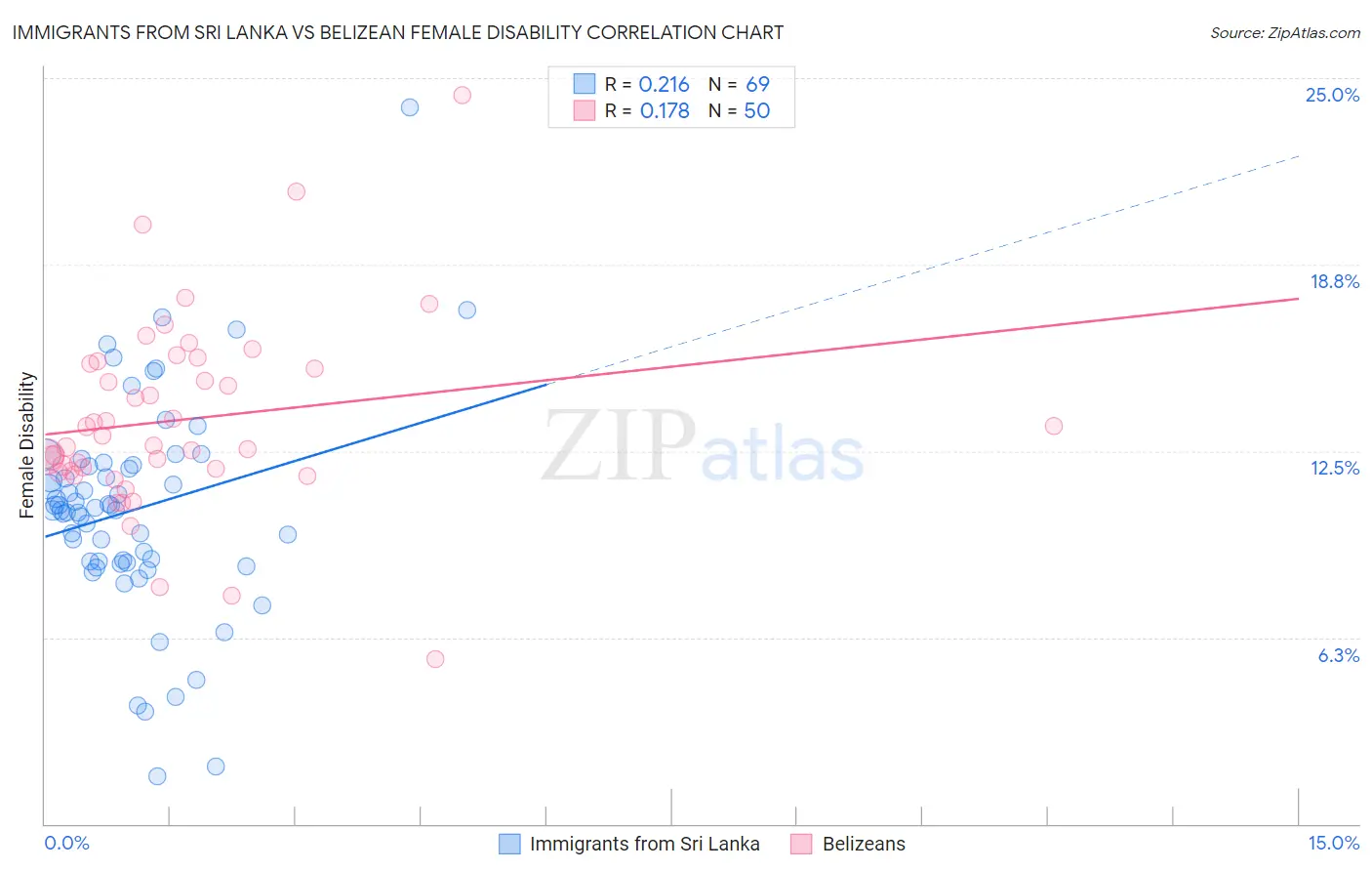 Immigrants from Sri Lanka vs Belizean Female Disability