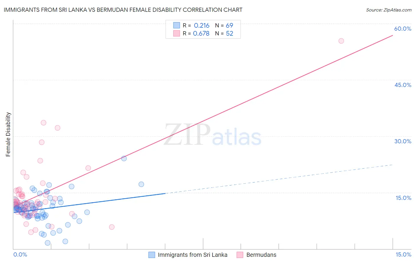 Immigrants from Sri Lanka vs Bermudan Female Disability