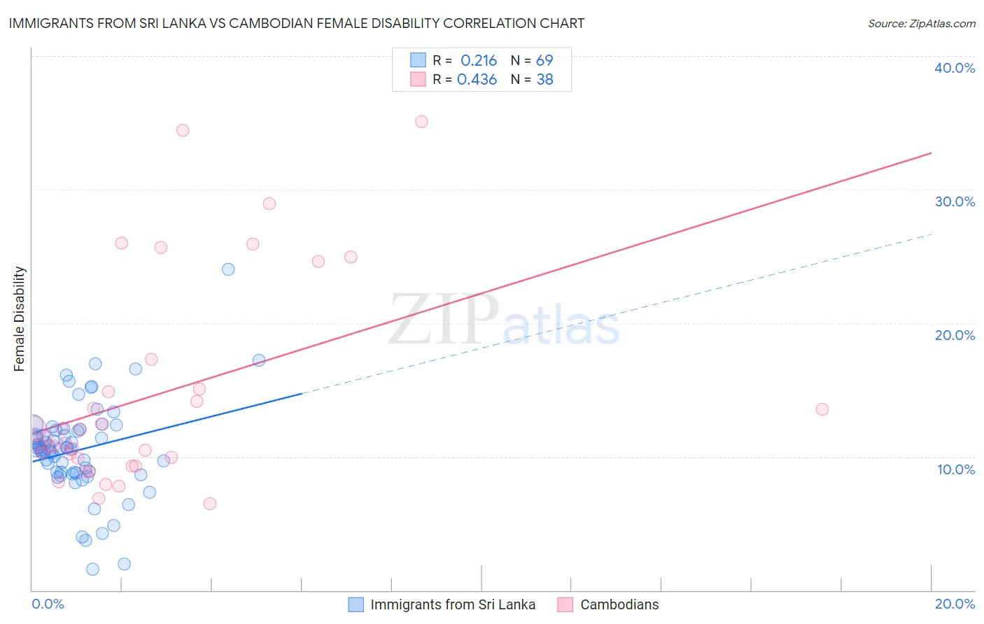 Immigrants from Sri Lanka vs Cambodian Female Disability