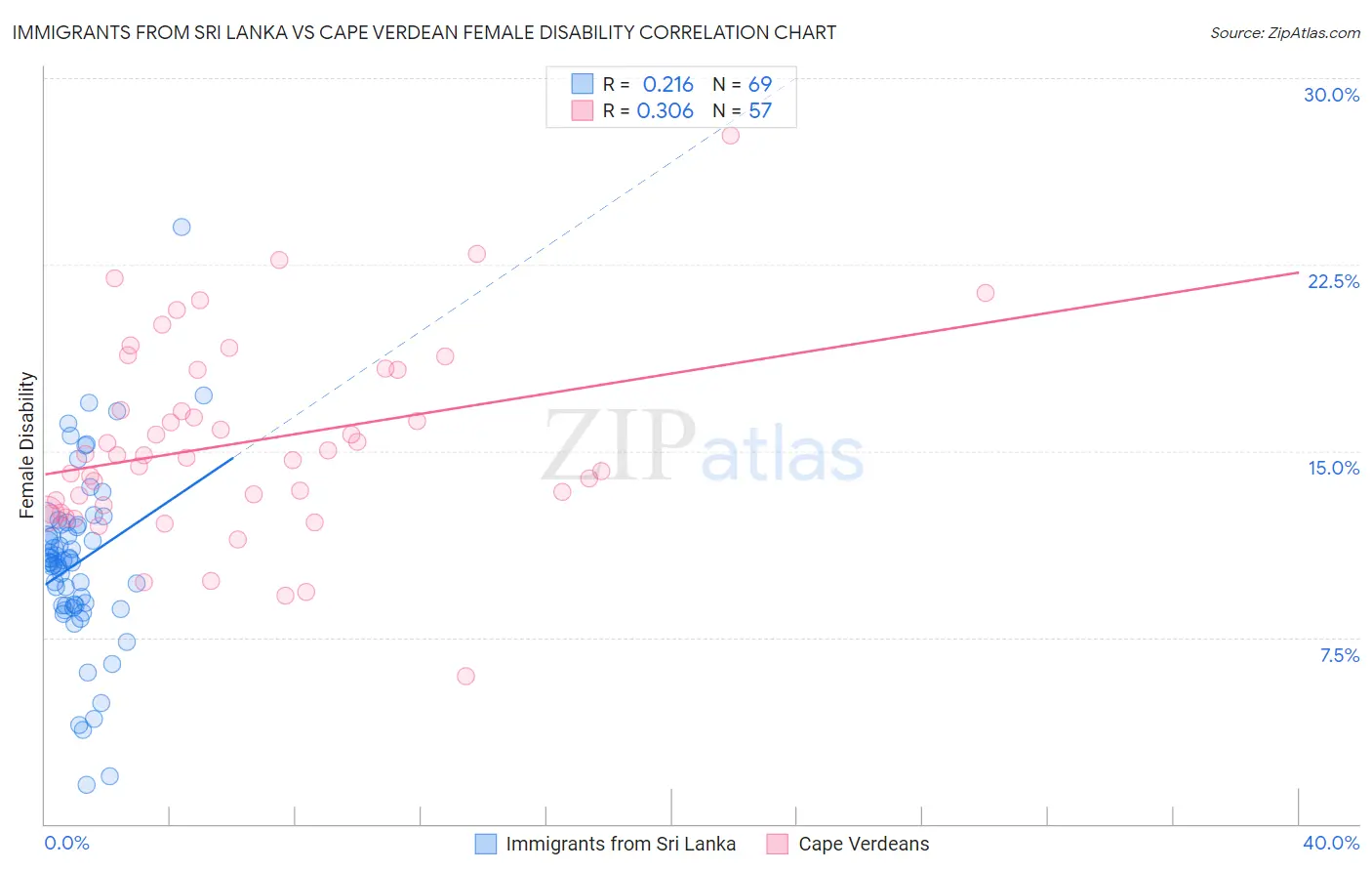 Immigrants from Sri Lanka vs Cape Verdean Female Disability