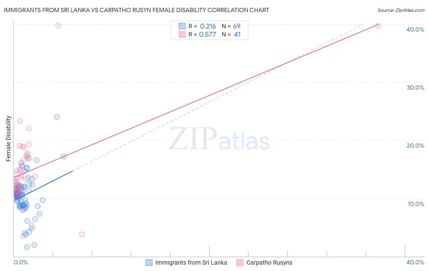 Immigrants from Sri Lanka vs Carpatho Rusyn Female Disability