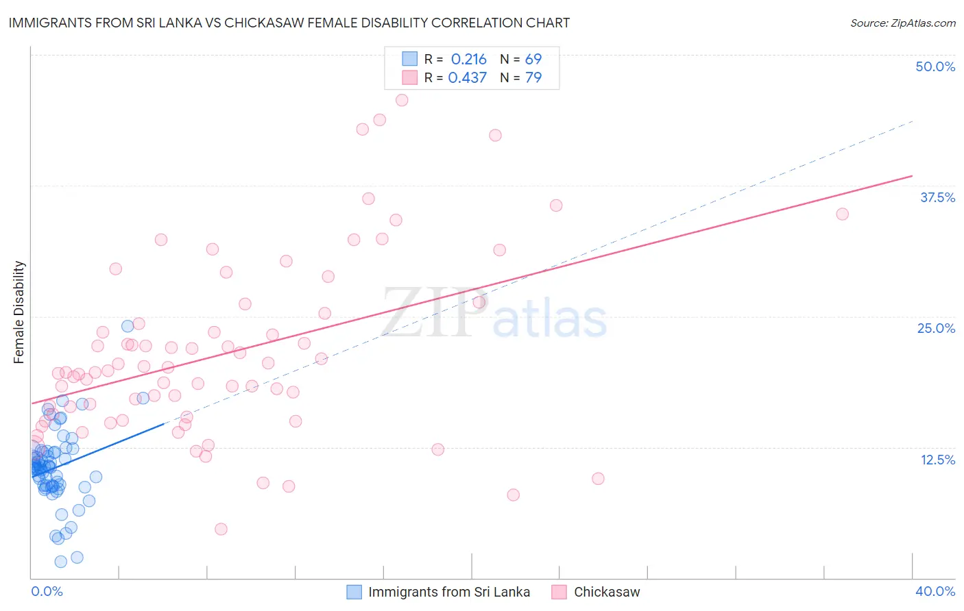 Immigrants from Sri Lanka vs Chickasaw Female Disability