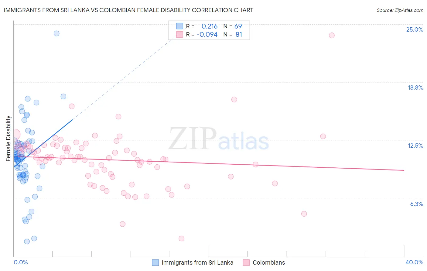 Immigrants from Sri Lanka vs Colombian Female Disability