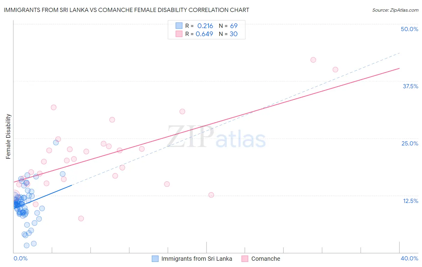 Immigrants from Sri Lanka vs Comanche Female Disability
