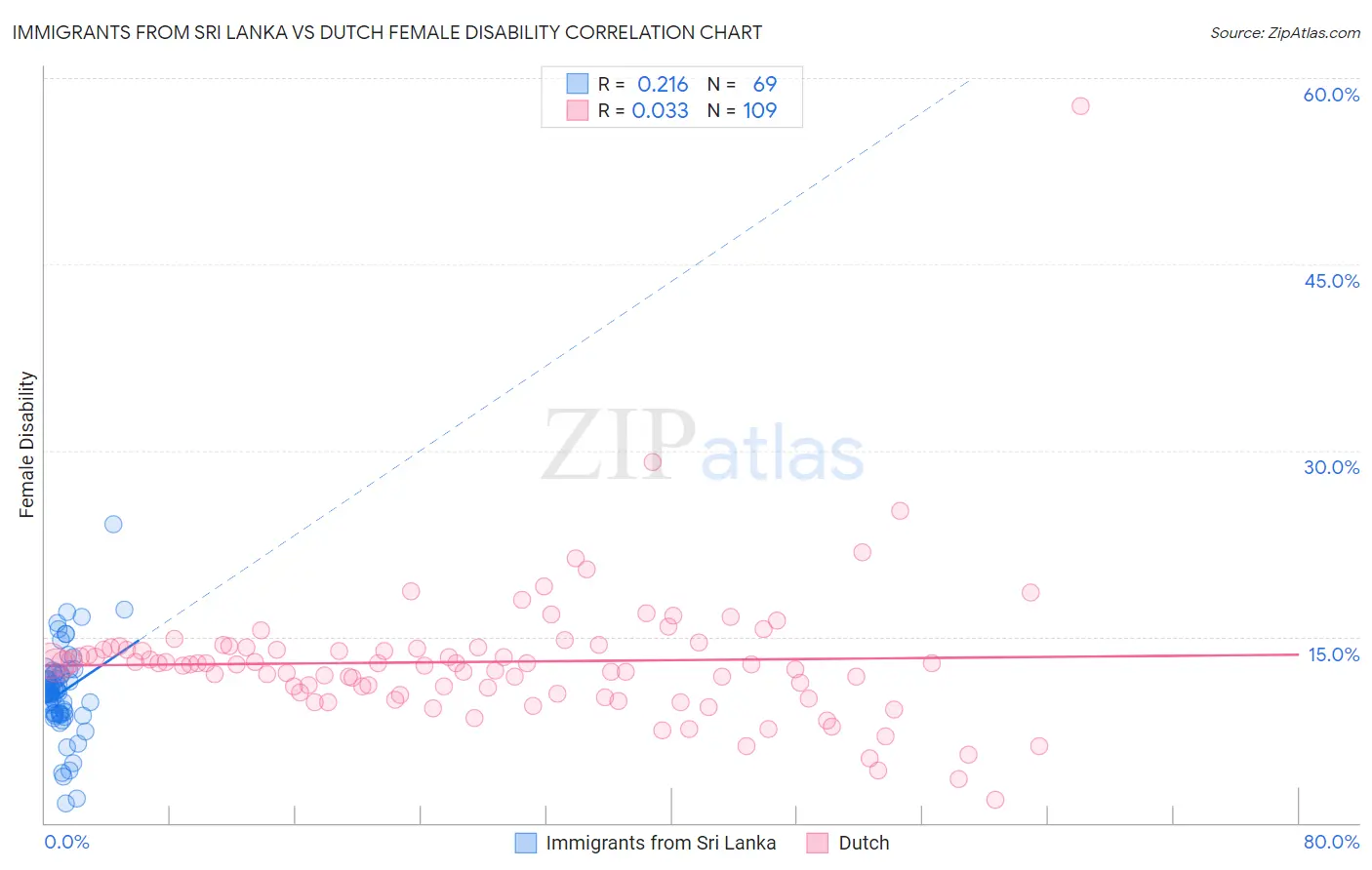Immigrants from Sri Lanka vs Dutch Female Disability