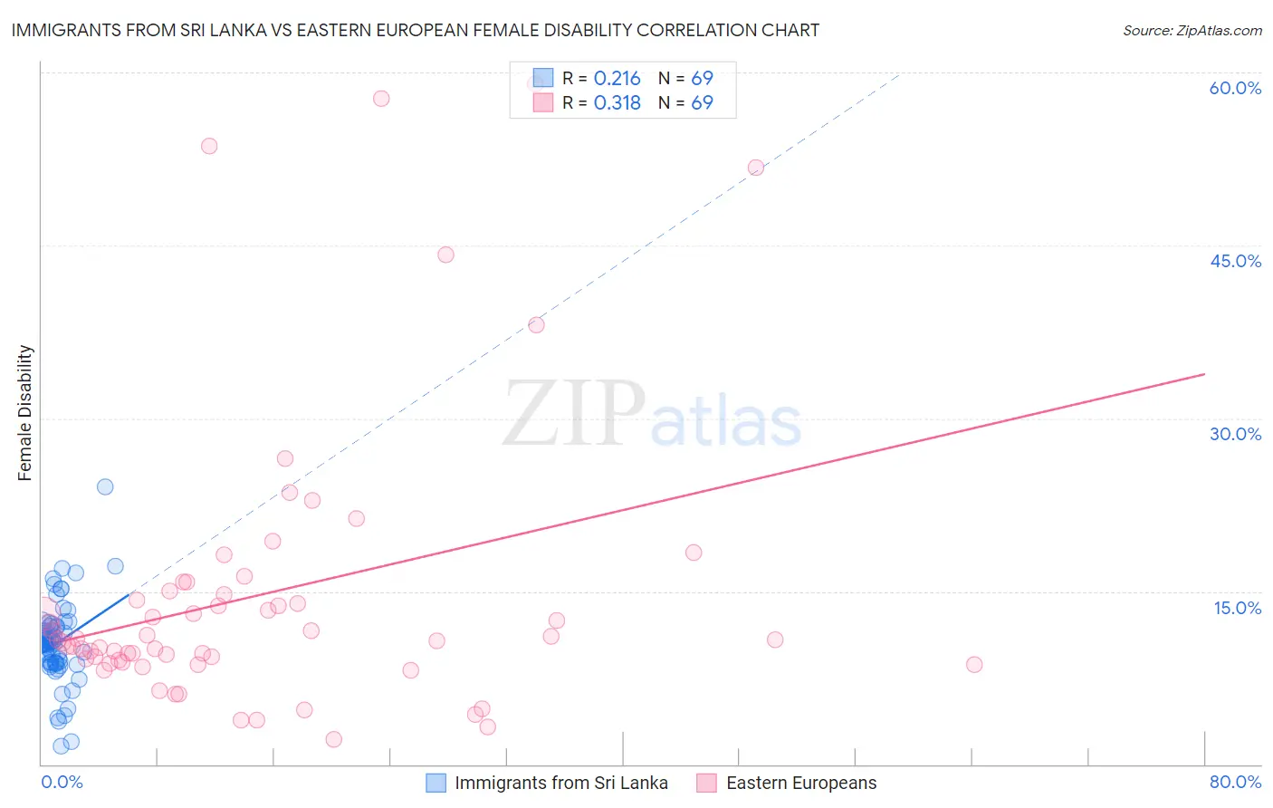 Immigrants from Sri Lanka vs Eastern European Female Disability