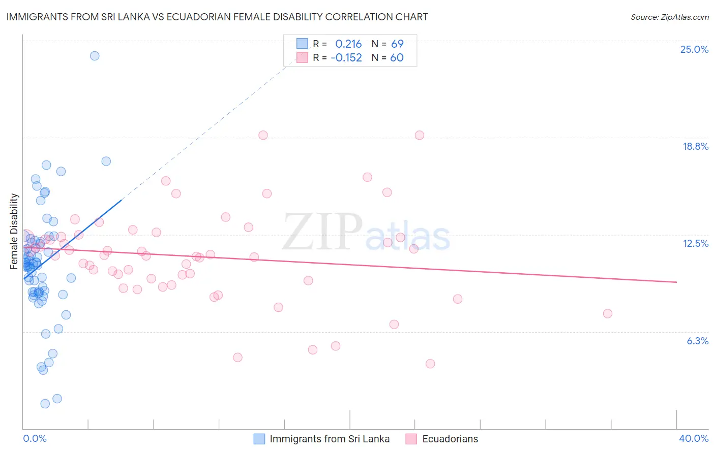 Immigrants from Sri Lanka vs Ecuadorian Female Disability