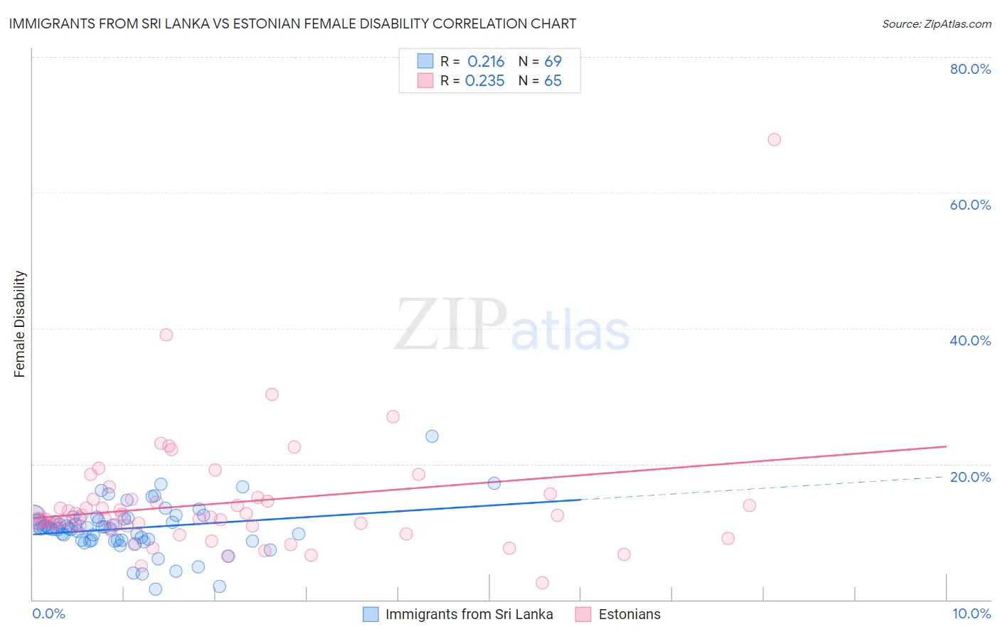 Immigrants from Sri Lanka vs Estonian Female Disability