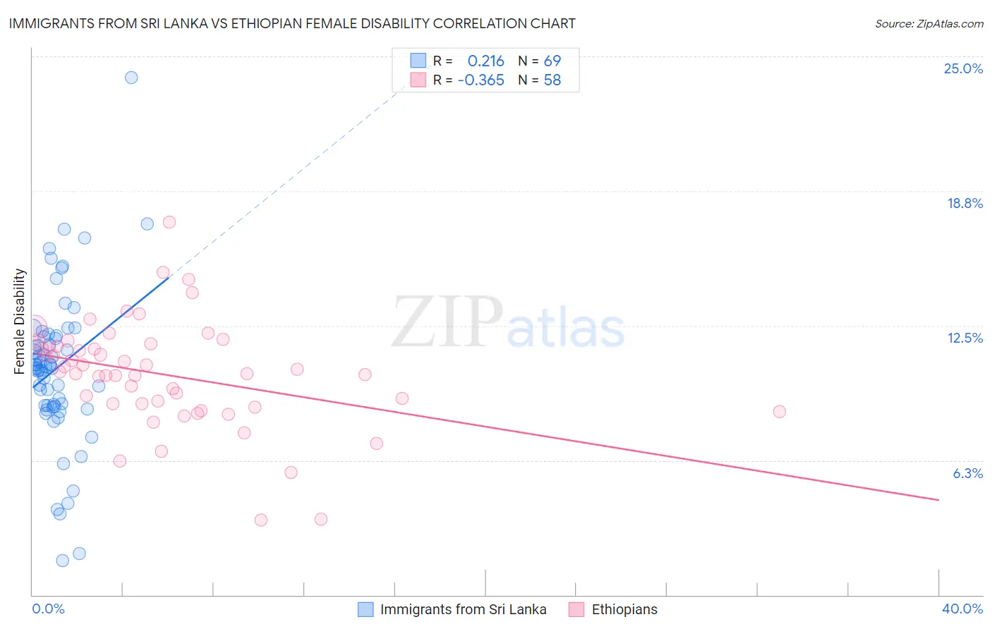 Immigrants from Sri Lanka vs Ethiopian Female Disability