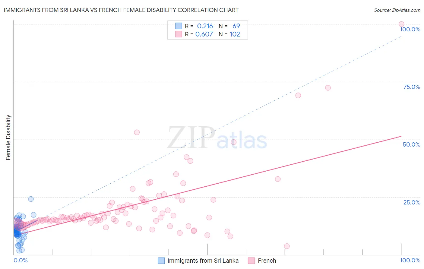 Immigrants from Sri Lanka vs French Female Disability