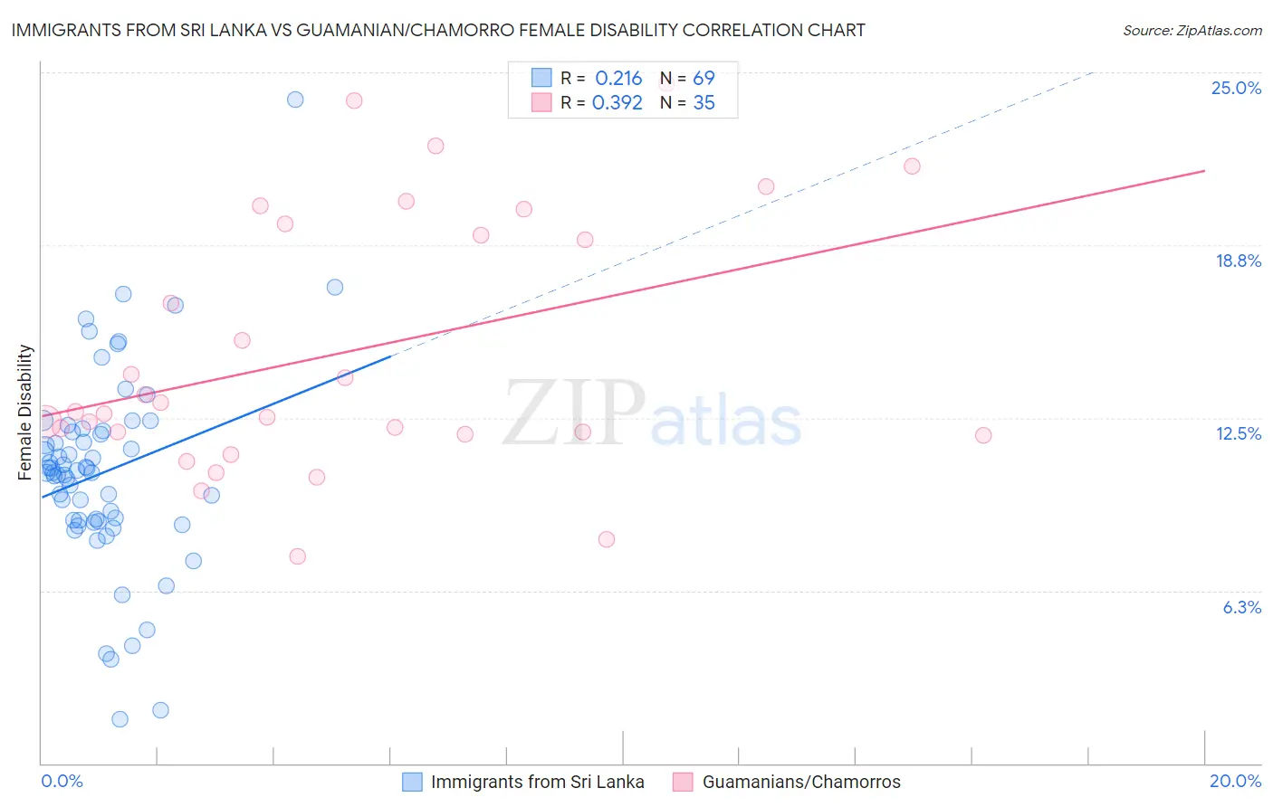 Immigrants from Sri Lanka vs Guamanian/Chamorro Female Disability