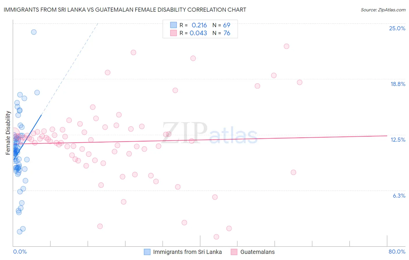 Immigrants from Sri Lanka vs Guatemalan Female Disability