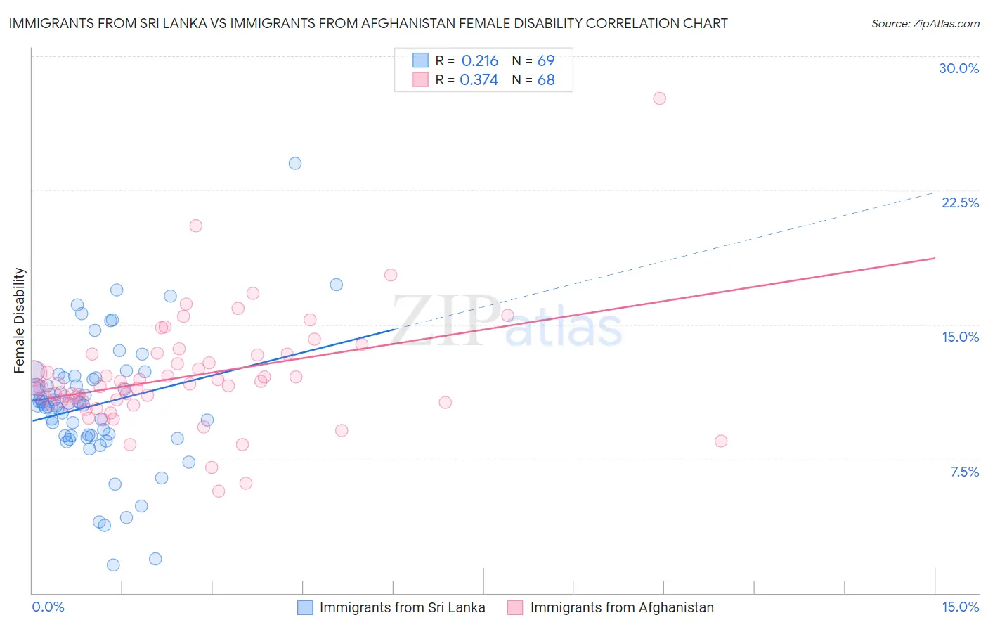 Immigrants from Sri Lanka vs Immigrants from Afghanistan Female Disability