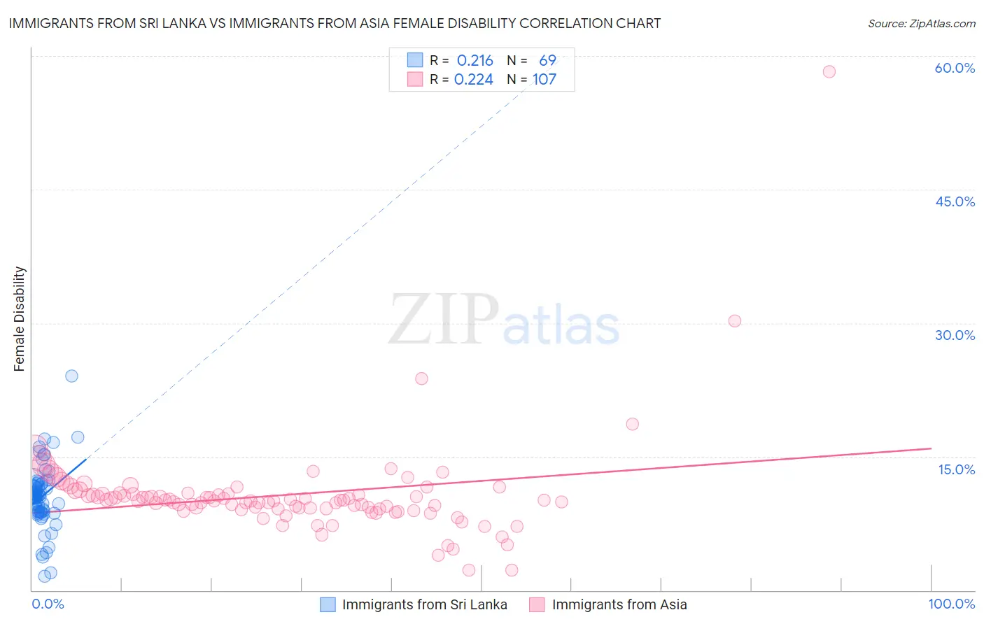 Immigrants from Sri Lanka vs Immigrants from Asia Female Disability
