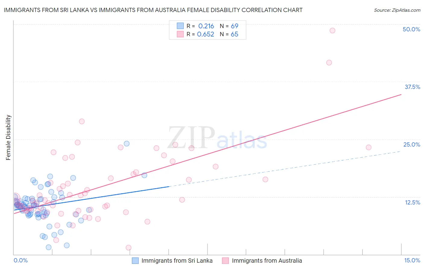 Immigrants from Sri Lanka vs Immigrants from Australia Female Disability