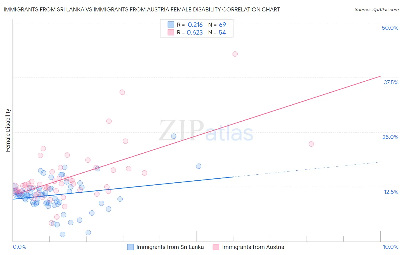 Immigrants from Sri Lanka vs Immigrants from Austria Female Disability